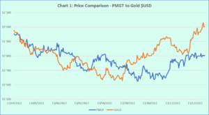 Perth Mint Gold Token and Gold Price comparison