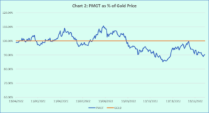 Perth Gold Mint Token Price as a percentage of Gold